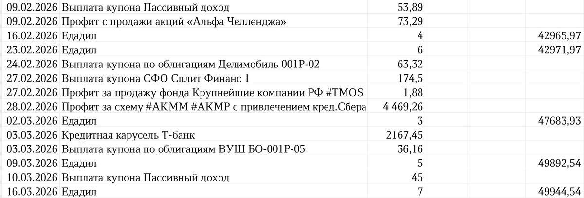 Сводная таблица профита