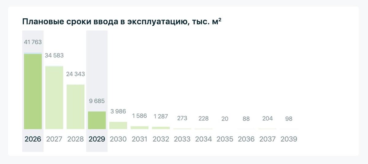 Плановые объемы ввода в эксплуатацию. Источник - https://наш.дом.рф/аналитика/показатели_жилищного_строительства 