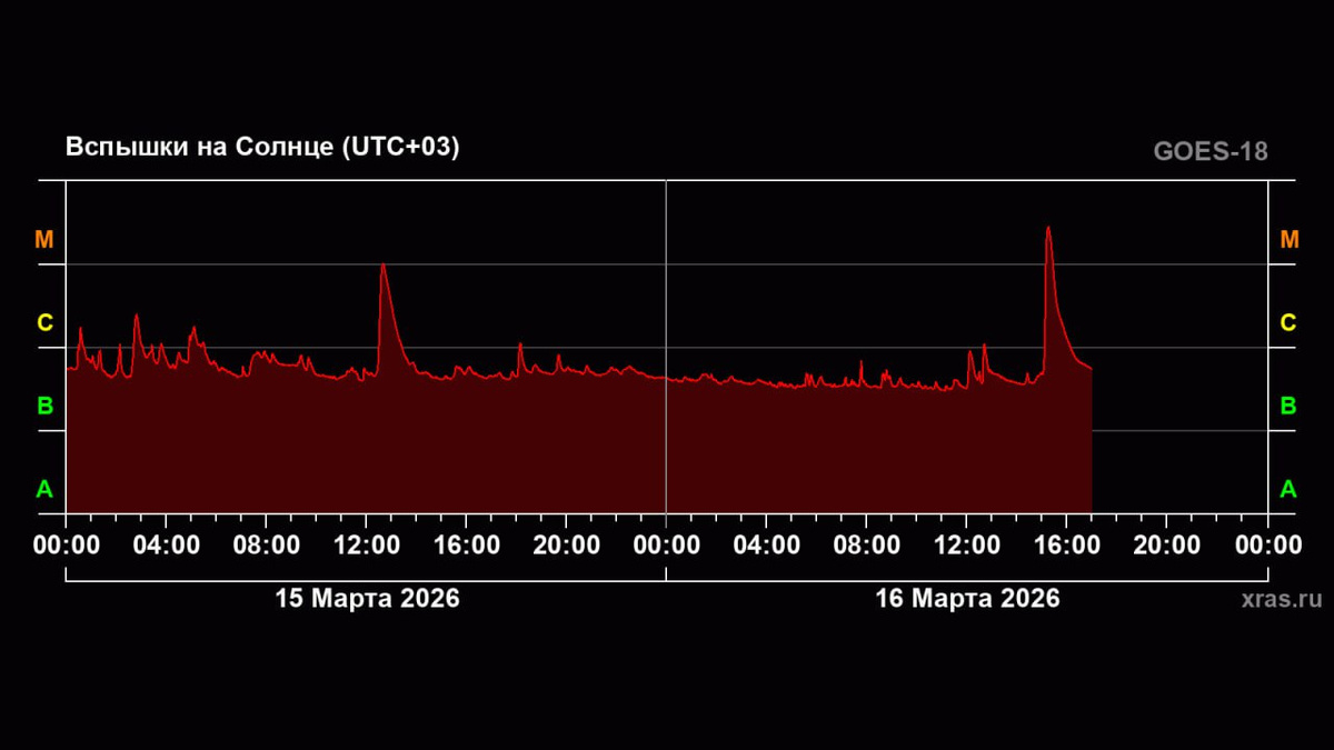    На курян надвигается сильнейшая за два месяца магнитная буря