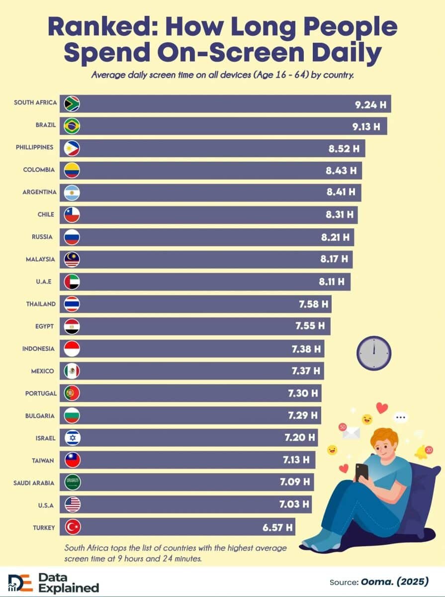    Сколько времени жители разных стран проводят за экранами / © Chinaza Nsofor, Data Explained