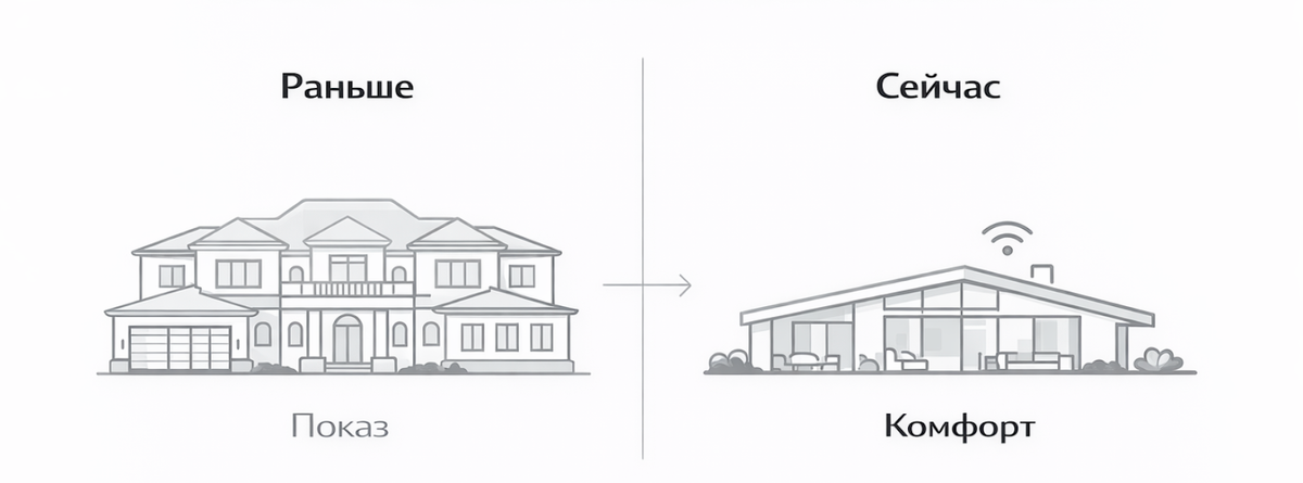 Схема эволюции загородного дома