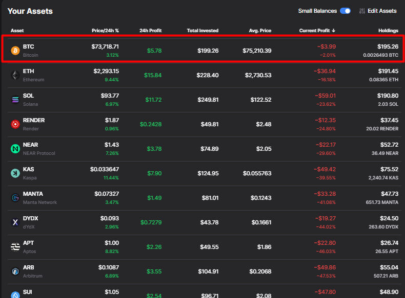 Биткоин показывает себя лучше всех в портфеле!