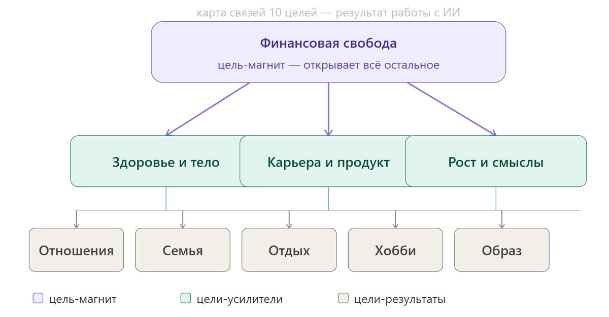 Пример иерархии целей, созданный ИИ