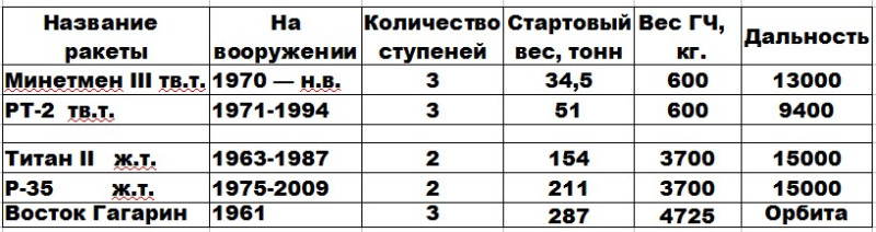 Пртотипы американских и советских ракет.
