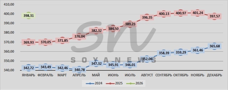 Источник: SoyaNews, данные ЕМИСС