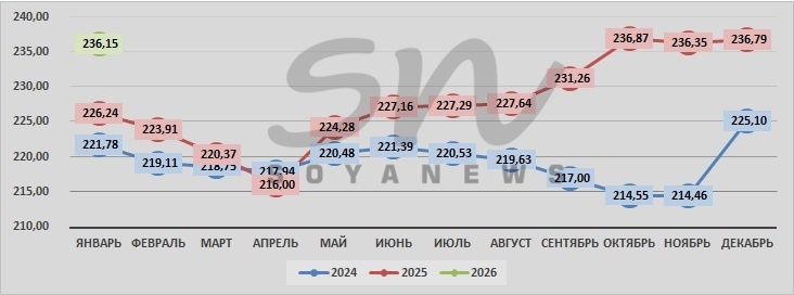 Источник: SoyaNews, данные ЕМИСС
