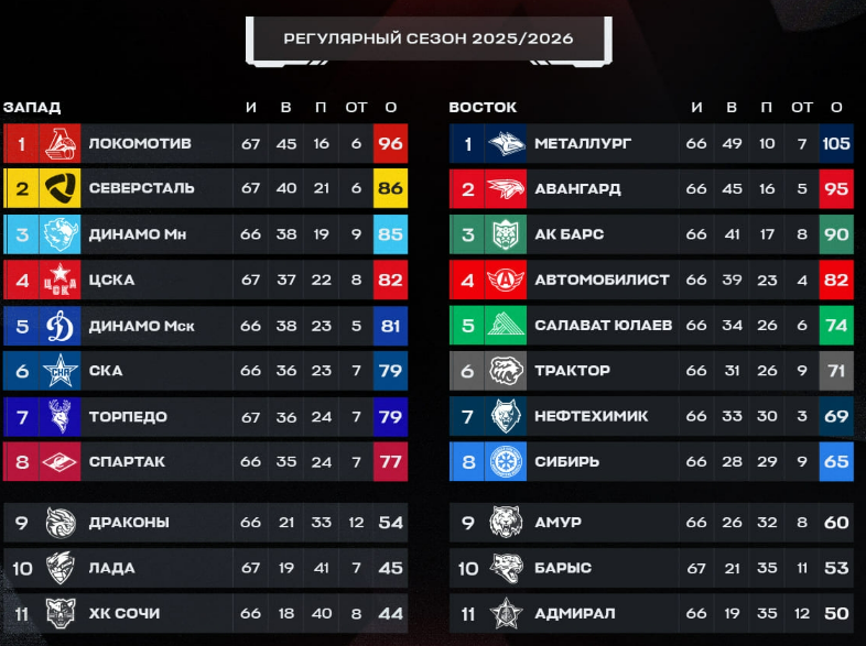 Турнирная таблица регулярного чемпионата. Источник: официальные соцсети лиги