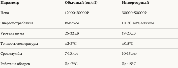 Таблица сравнения кондиционеров