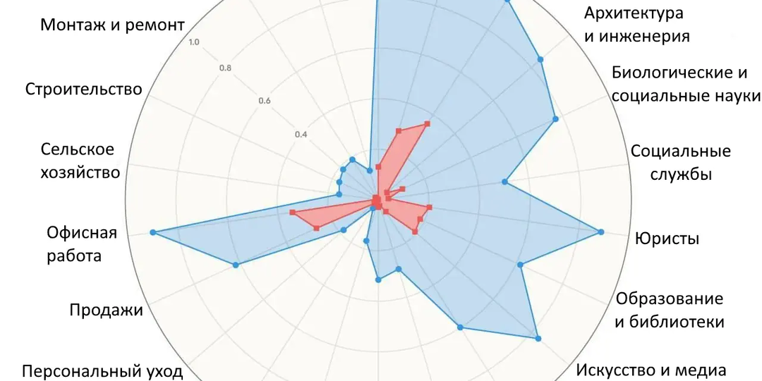 Какие профессии не отберёт ИИ
