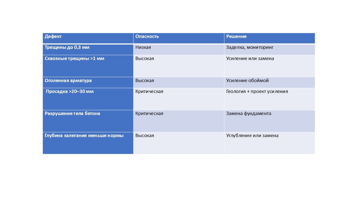 Таблица дефектов