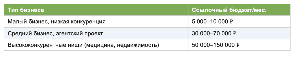 Бюджет на ссылки