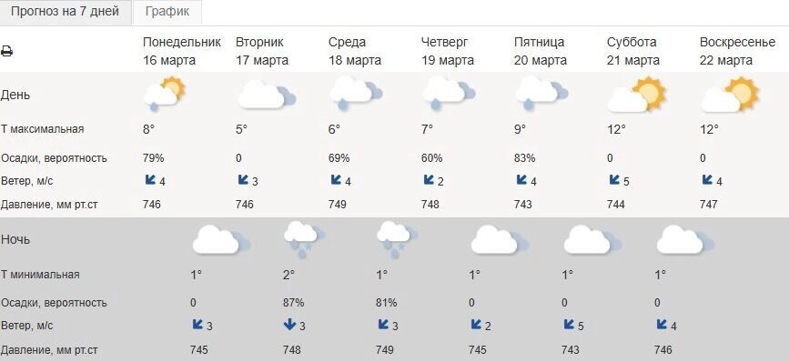    Прогноз погоды в Белгороде на 17 марта и последующие дни   Гидрометцентр РФ