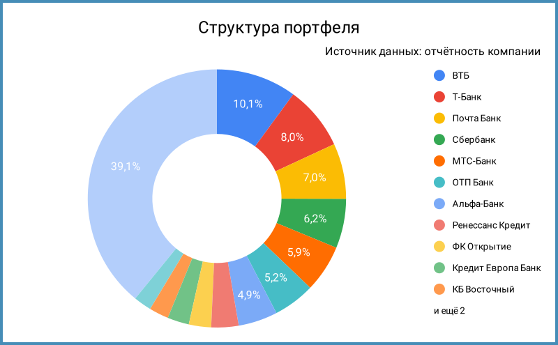 Структура портфеля.