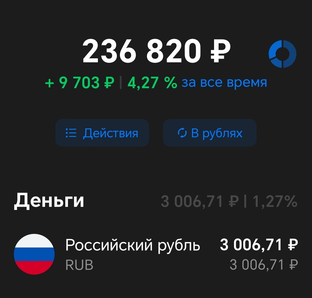 Вложенные средства = 201000 рублей