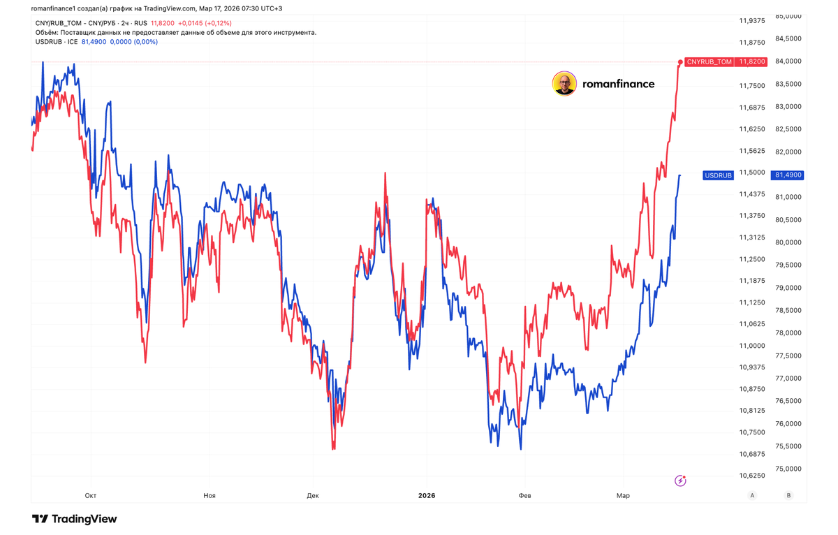 Динамика курсов доллара и юаня с сентября 2025 года. Источник: TradingView