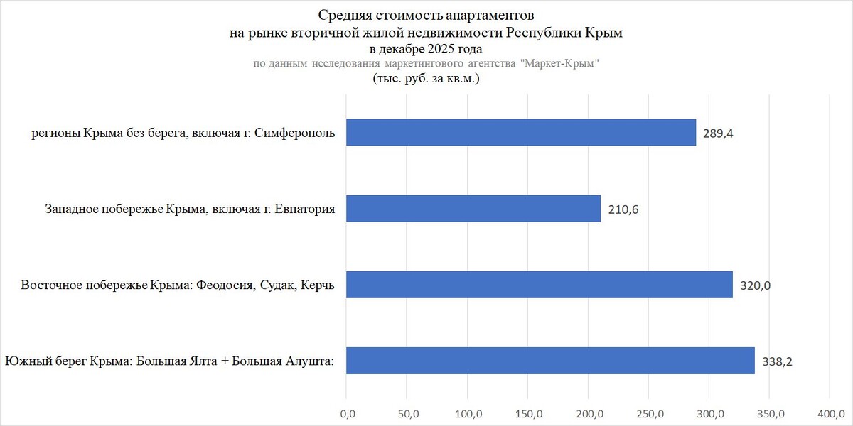 Рисунок 1. Средняя стоимость апартаментов на рынке вторичной жилой недвижимости Республики Крым в декабре 2025 года (тыс. руб. за кв.м.).

