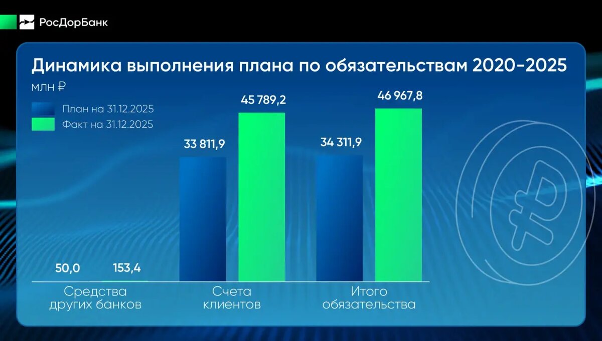 Динамика выполнения плана РосДорбанка по обязательствам в 2020-2025