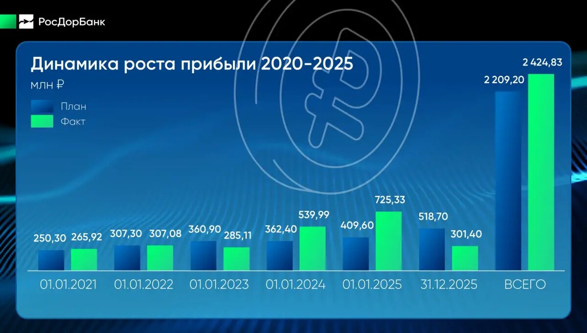 Динамика роста прибыли РосДорБанка в 2020-2025