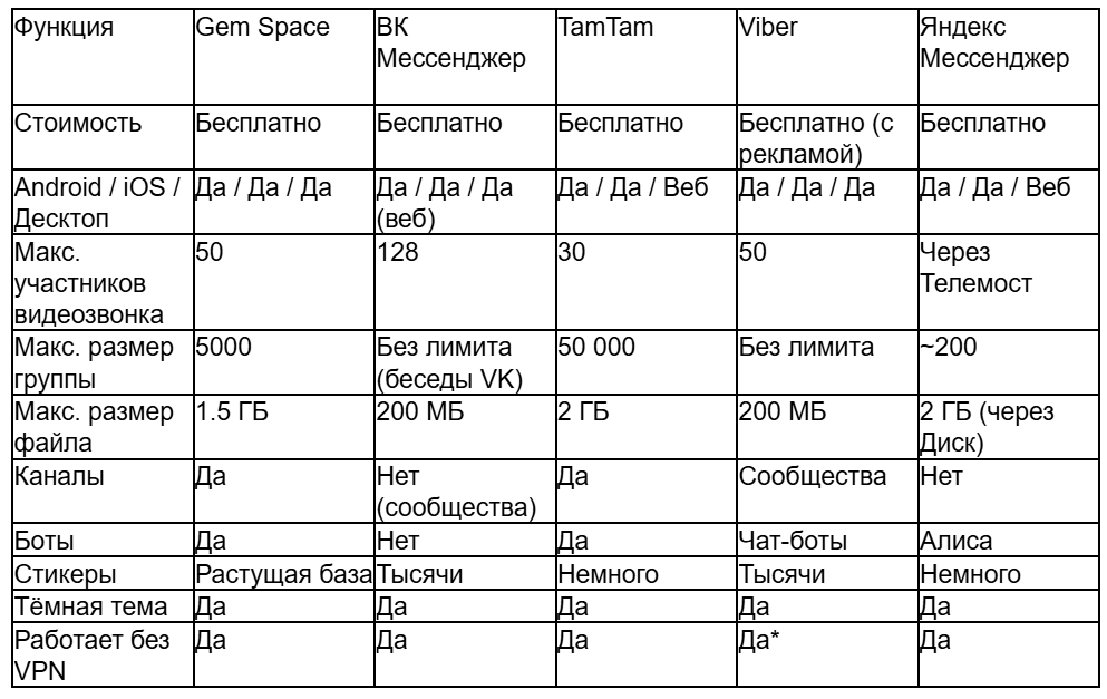 *Viber доступен без VPN в 2026 году, но серверы за рубежом.