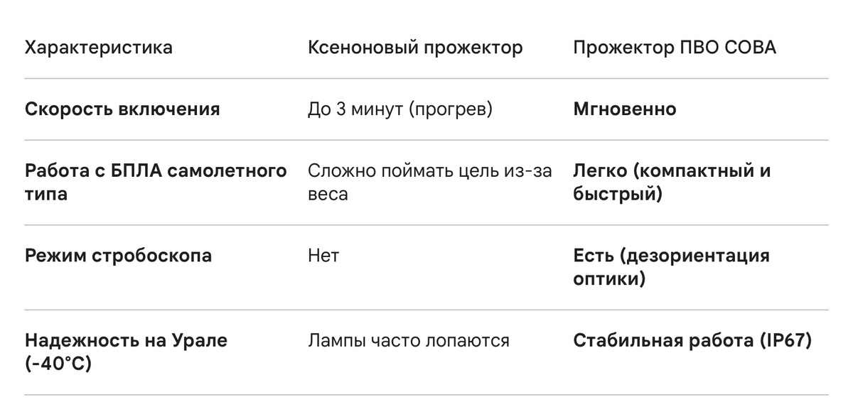 Сравнительная таблица Прожекторы ПВО СОВА и ксеноновые прожекторы