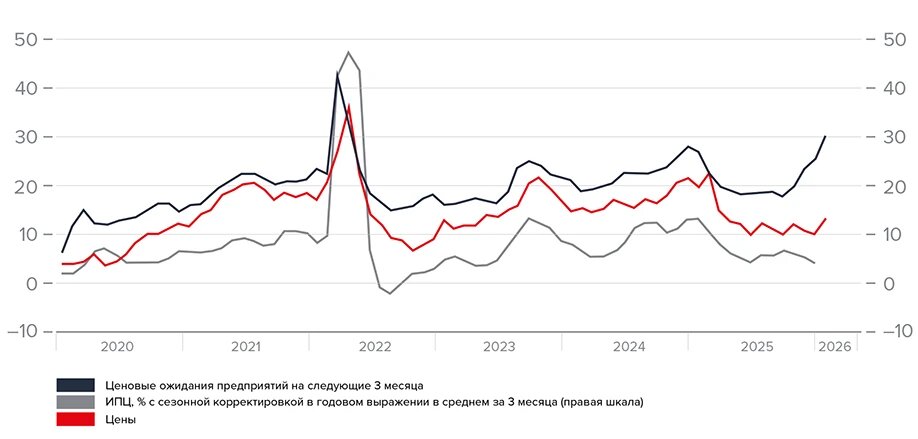 Инфляционные ожидания предприятий (синяя линия) в январе 2026 резко выросли, повторив пик весны 2022. Фактическая инфляция (красная линия) пока отстает от ожиданий, но это «разрыв» подогревает будущий рост цен на строительные материалы и работы. Источник данных: ЦБ РФ