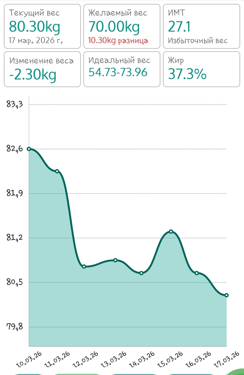 График изменения веса в течение недели