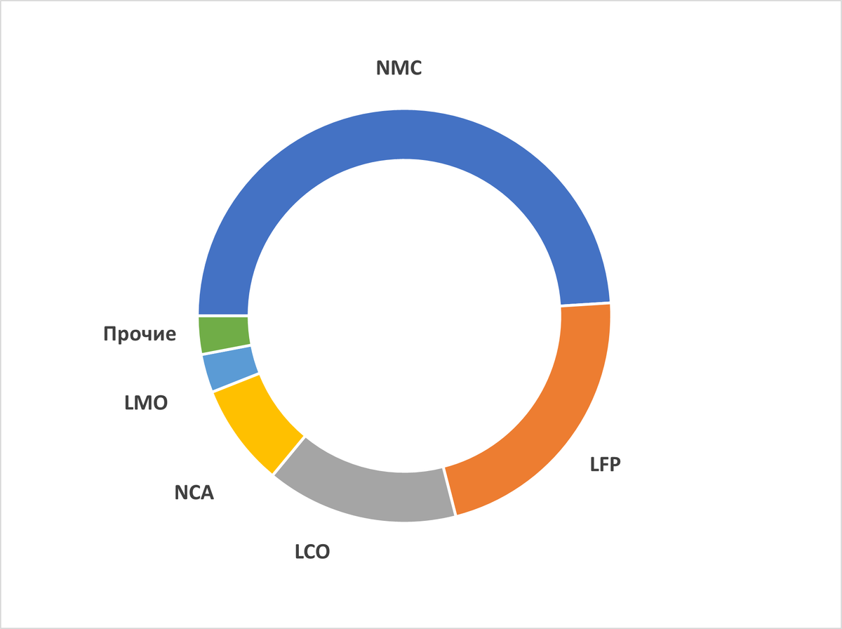 Рисунок 1: Оценка структура «черной массы», получаемой из ЛИА разного состава, %
