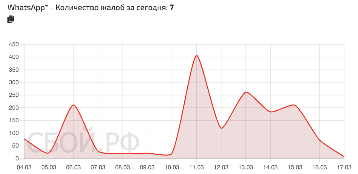    Сбои за последнее время