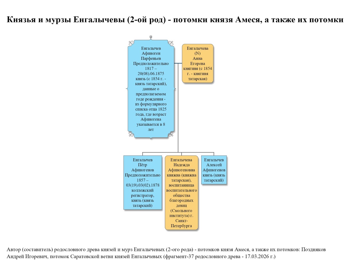 Князь Енгалычев Афиноген Парфеньев, его жена и дети
