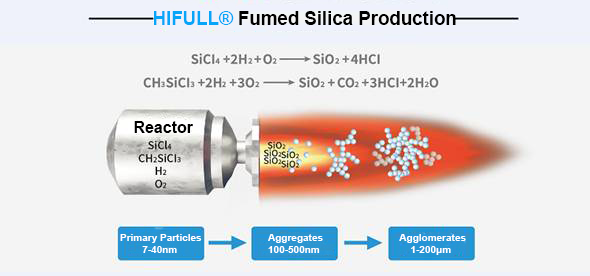                                    Production Process of HIFULL® Fumed Silica