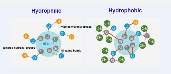                             Hydrophilic Fumed Silica & Hydrophobic Fumed Silica