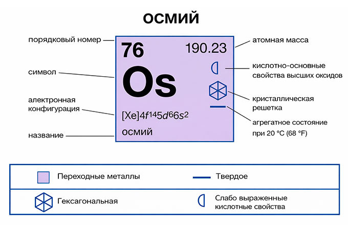 Характеристики осмия.