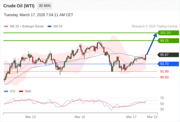 Нефть (WTI) (K6) в течение дня: Целевая точка в 99,25.  Наша точка разворота находится на уровне 93,70. Наше предпочтение:Покупать выше 93,70 с целевыми точками 99,25 и 101,10. Альтернативный сценарий:Прорыв вниз уровня 93,70 откроет путь к 91,90 и 90,50. Анализ:RSI указывает на продолжение роста. 