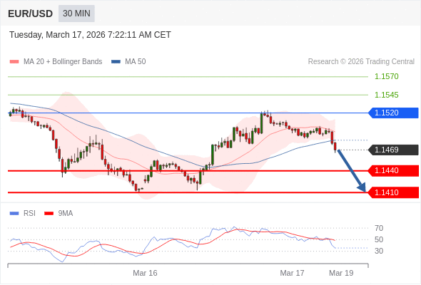 EUR/USD в течение дня: Меняет направление вниз.  Наша точка разворота находится на уровне 1,1520. Наше предпочтение:Продавать ниже 1,1520 с целевыми точками 1,1440 и 1,1410. Альтернативный сценарий:Прорыв вверх уровня 1,1520 откроет путь к 1,1545 и 1,1570. Анализ:RSI приостановлен нисходящей трендовой линией.    Торговля CFD несёт в себе высокие риски
