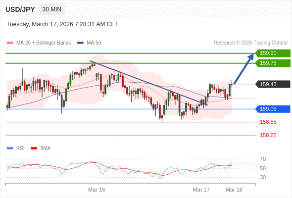 USD/JPY в течение дня: дальнейший рост.  Наша точка разворота находится на уровне 159,05. Наше предпочтение:Покупать выше 159,05 с целевыми точками 159,75 и 159,90. Альтернативный сценарий:Прорыв вниз уровня 159,05 откроет путь к 158,85 и 158,65. Анализ:RSI бычий : 