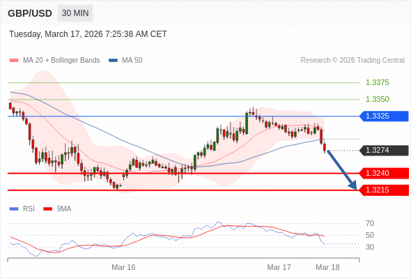 GBP/USD в течение дня: Меняет направление вниз.  Наша точка разворота находится на уровне 1,3325. Наше предпочтение:Продавать ниже 1,3325 с целевыми точками 1,3240 и 1,3215. Альтернативный сценарий:Прорыв вверх уровня 1,3325 откроет путь к 1,3350 и 1,3375. Анализ:RSI указывает на понижение. 