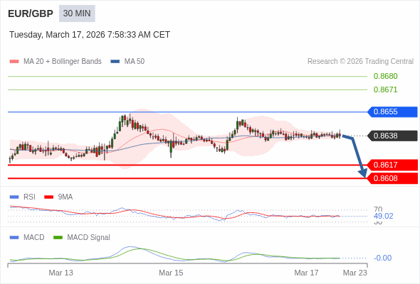EUR/GBP Текущий : медвежий ниже 0,8655. Наша точка разворота находится на уровне :0,8655. Наше мнение :Медвежий ниже 0,8655. Альтернативный сценарий :При прорыве вверх 0,8655, EUR/GBP может достигнуть 0,8671 и 0,8680. Комментарий:RSI находится ниже нейтральной зоны 50. MACD ниже своей сигнальной линии и негативен. Конфигурация медвежья. Кроме того, курс находится ниже своих 20 и 50-дневных скользящих средних (соответственно находящихся на уровнях 0,8638 и 0,8638). 