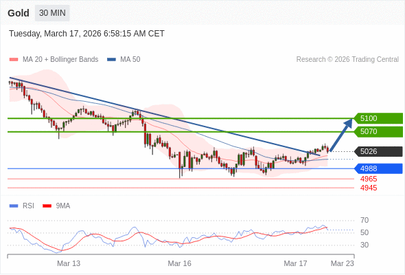 Золото в течение дня: 5070 - ожидаемая цель.  Наша точка разворота находится на уровне 4988. Наше предпочтение:Покупать выше 4988 с целевыми точками 5070 и 5100. Альтернативный сценарий:Прорыв вниз уровня 4988 откроет путь к 4965 и 4945. Анализ:RSI смешанный, скорее бычий. 