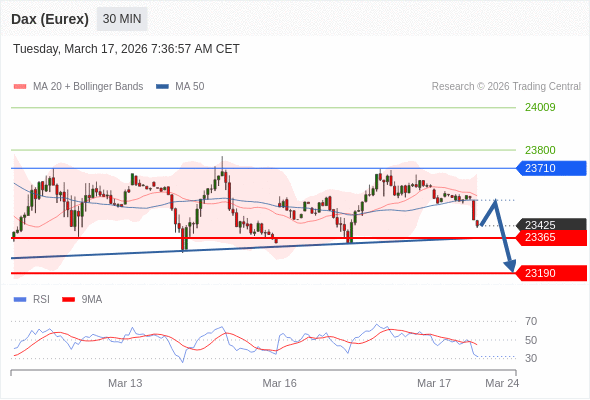 Dax (Eurex) (H6) в течение дня: держать под наблюдением 23365.  Наша точка разворота находится на уровне 23710. Наше предпочтение:Продавать ниже 23710 с целевыми точками 23365 и 23190. Альтернативный сценарий:Прорыв вверх уровня 23710 откроет путь к 23800 и 24009. Анализ:RSI отрицательно направлен.    Торговля CFD несёт в себе высокие риски