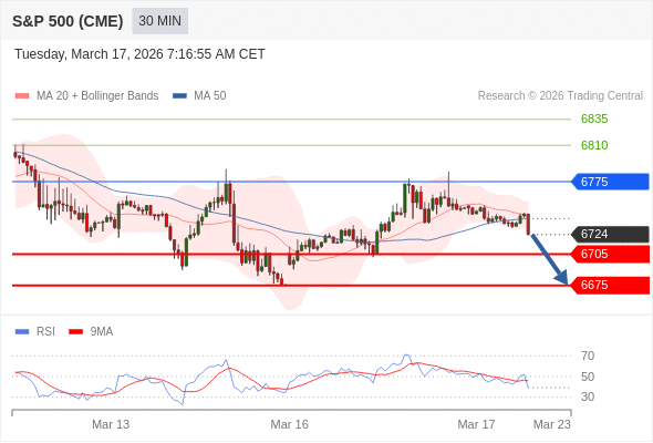 S&P 500 (CME) (M6) в течение дня: 6675 - ожидаемая цель.  Наша точка разворота находится на уровне 6775. Наше предпочтение:Продавать ниже 6775 с целевыми точками 6705 и 6675. Альтернативный сценарий:Прорыв вверх уровня 6775 откроет путь к 6810 и 6835. Анализ:Прорыв вниз 6705 повлечёт дальнейшее понижение до 6675.    Торговля CFD несёт в себе высокие риски