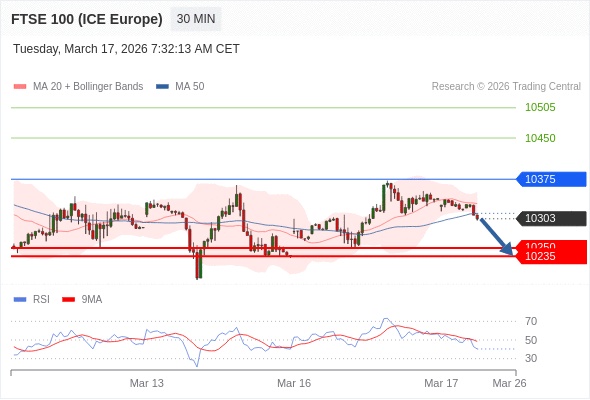 FTSE 100 (ICE Europe) (H6) в течение дня: Без тренда.  Наша точка разворота находится на уровне 10375. Наше предпочтение:Продавать ниже 10375 с целевыми точками 10250 и 10235. Альтернативный сценарий:Прорыв вверх уровня 10375 откроет путь к 10450 и 10505. Анализ:RSI смешанный, но с медвежьей тенденцией. 
