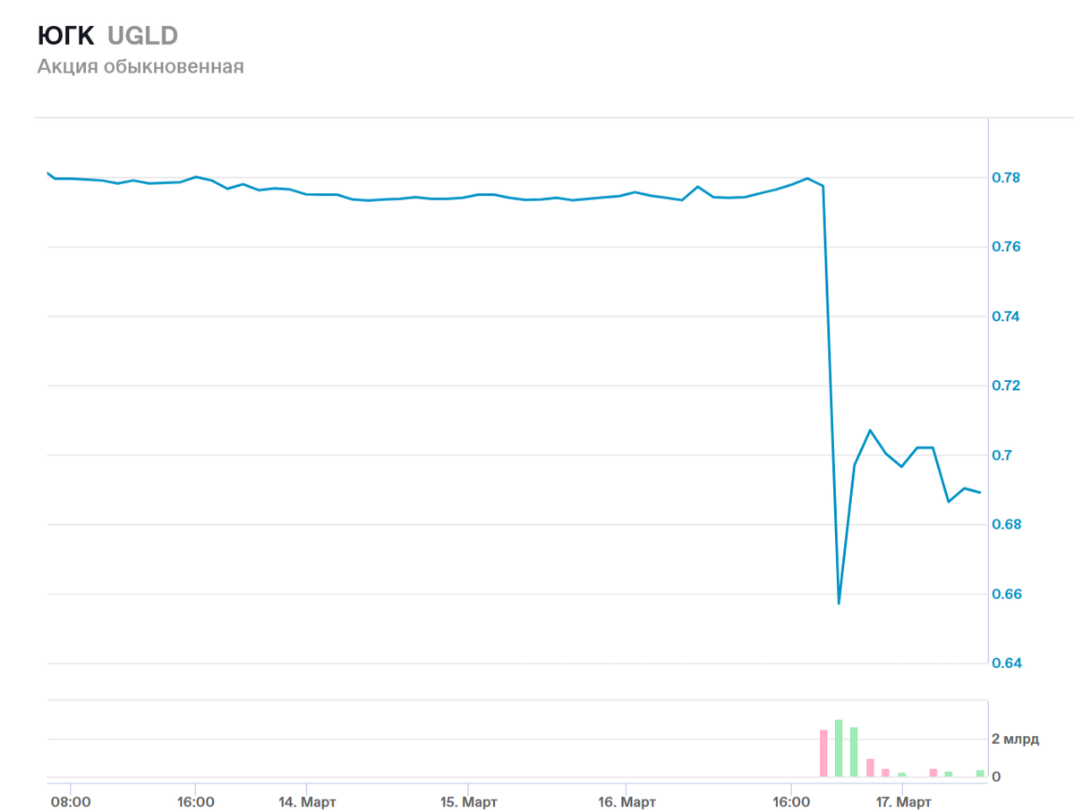   Падение акций «Южуралзолото». Фото: Мосбиржа