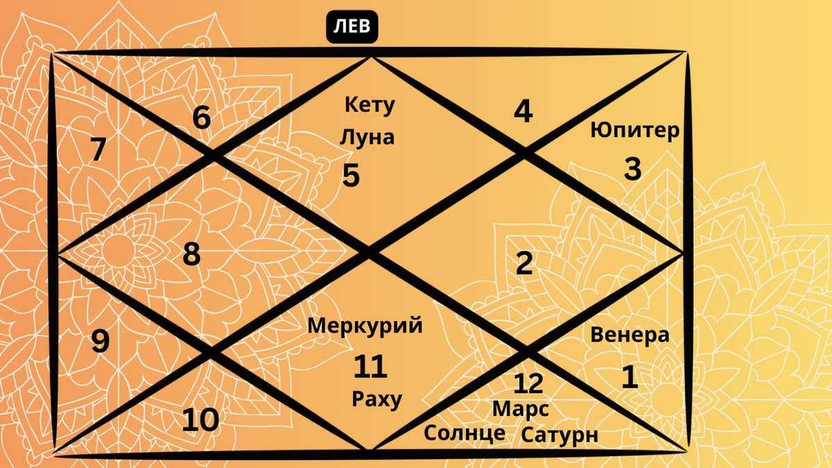 Репрезентативная карта ведической астрологии, отображающая расположение планет во Льве на апрель 2026 года
