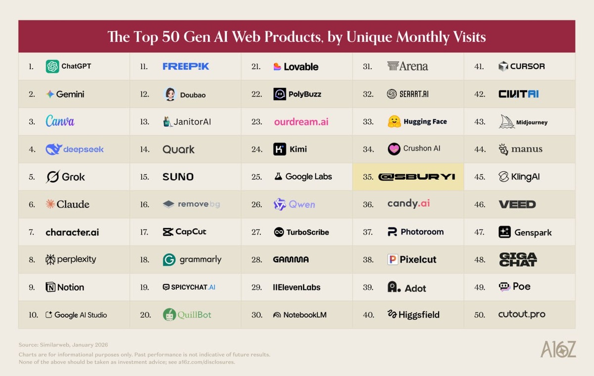 Рейтинг ИИ по версии Фонда Andreessen Horowitz (a16z)
