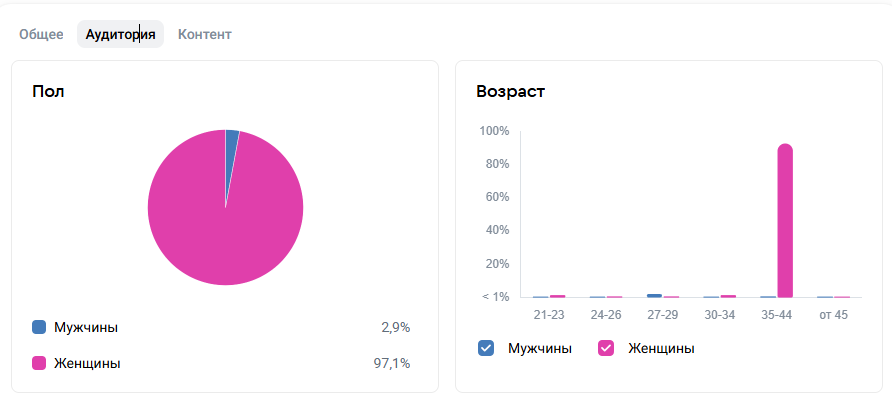 Мои успехи ведения блога в ВК
