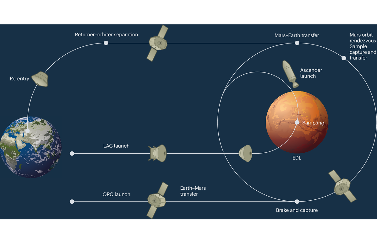    Для реализации миссии потребуется два запуска ракет в конце 2028 года