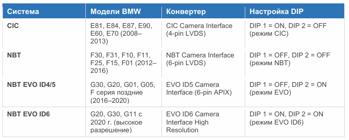 Если на коробке написано «NBT/EVO» — это универсальный блок. Тип системы выбирается DIP-переключателями согласно таблице выше. Точное положение DIP всегда указано в инструкции к вашей конкретной модели конвертера.