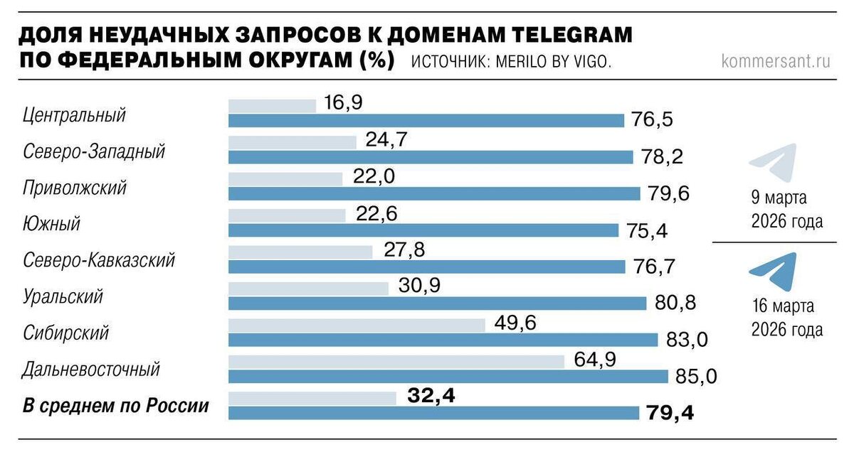 Автор фото: "Ъ". Количество неудачных запросов к доменам мессенджера Telegram по федеральным округам РФ в марте 2026 года. 