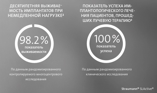 Данные исследования компании Straumann