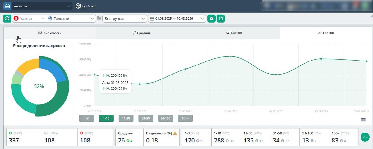 Даннные по проекту из ТОПВИЗОР